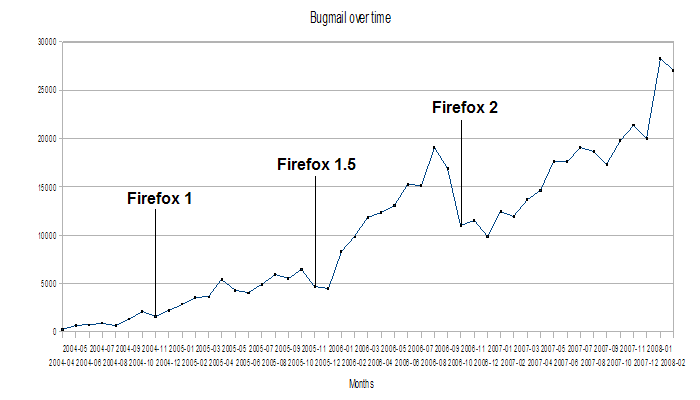 Bugmail per month